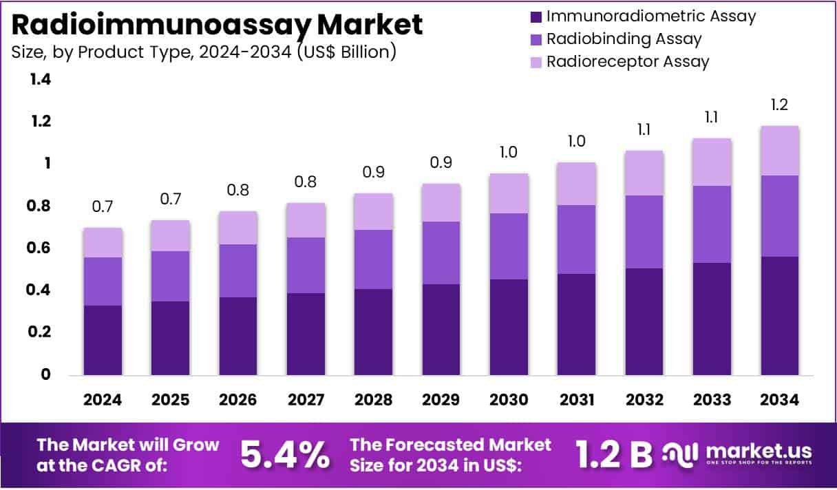 Radioimmunoassay Market Size