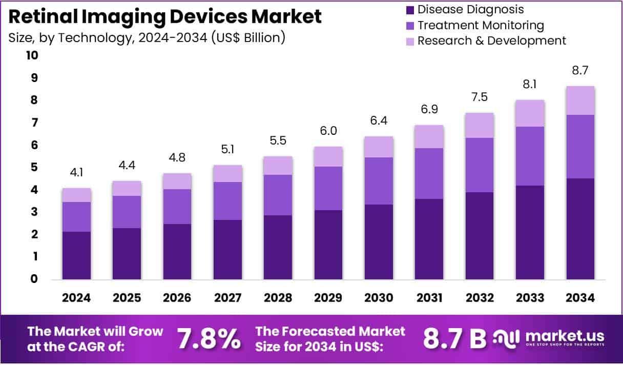 Retinal Imaging Devices Market Size