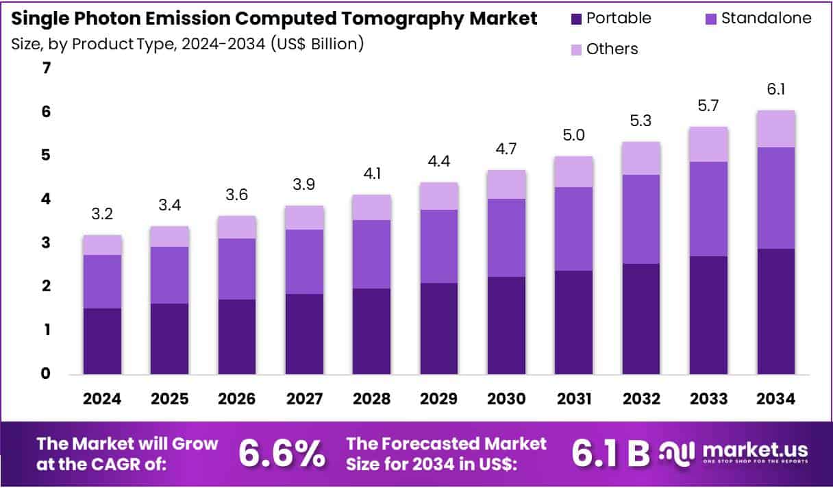 Single Photon Emission Computed Tomography Market Size