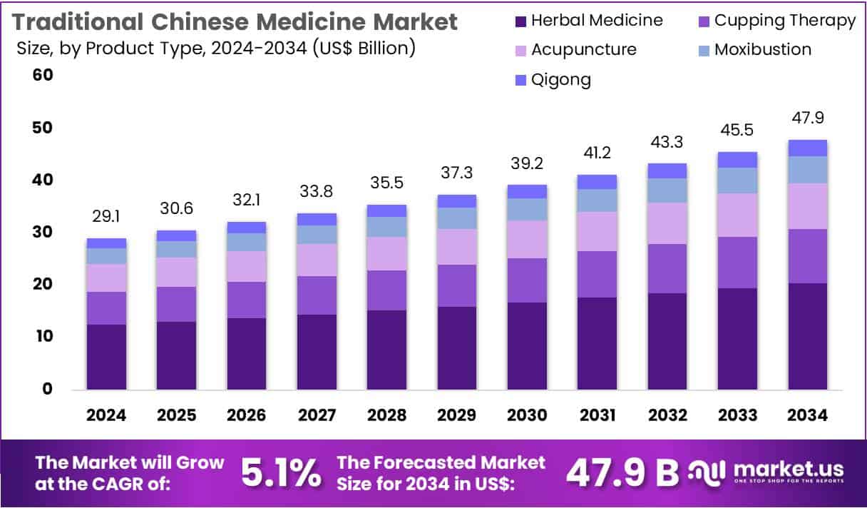 Traditional Chinese Medicine Market Size