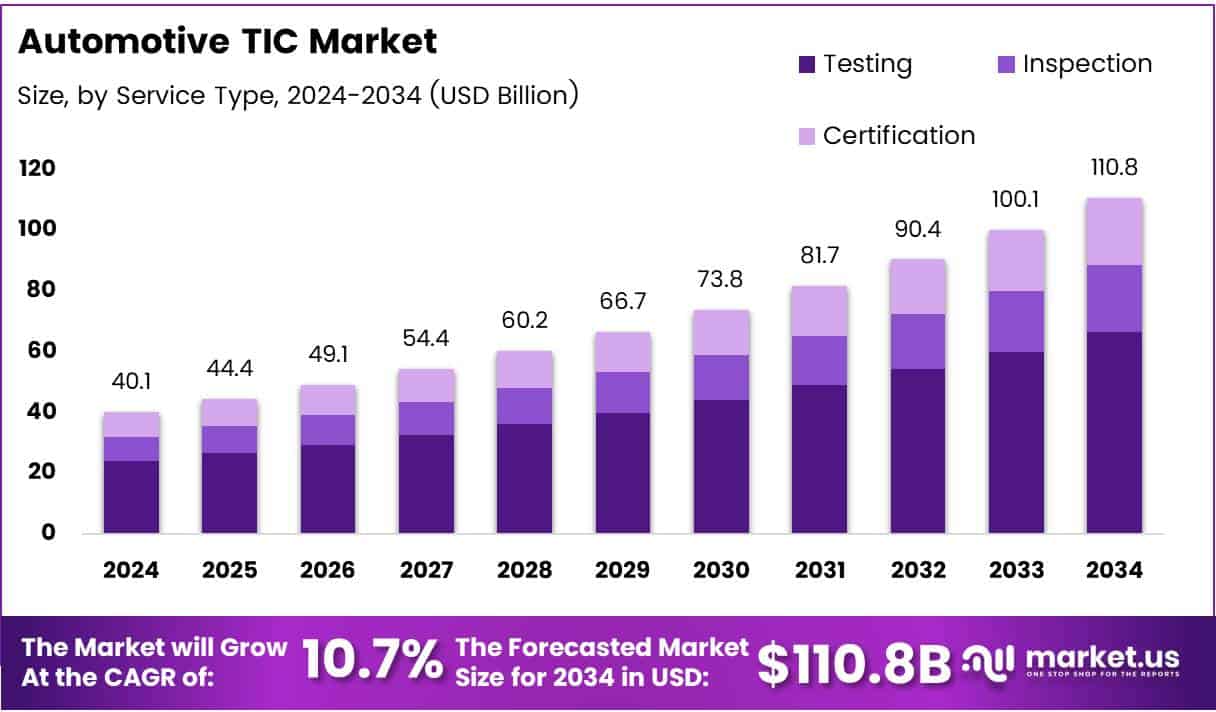 Automotive TIC Market Growth Analysis