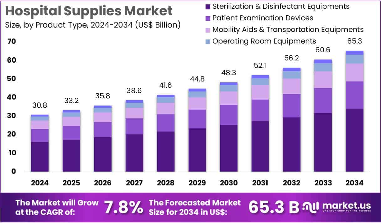 Hospital Supplies Market Size