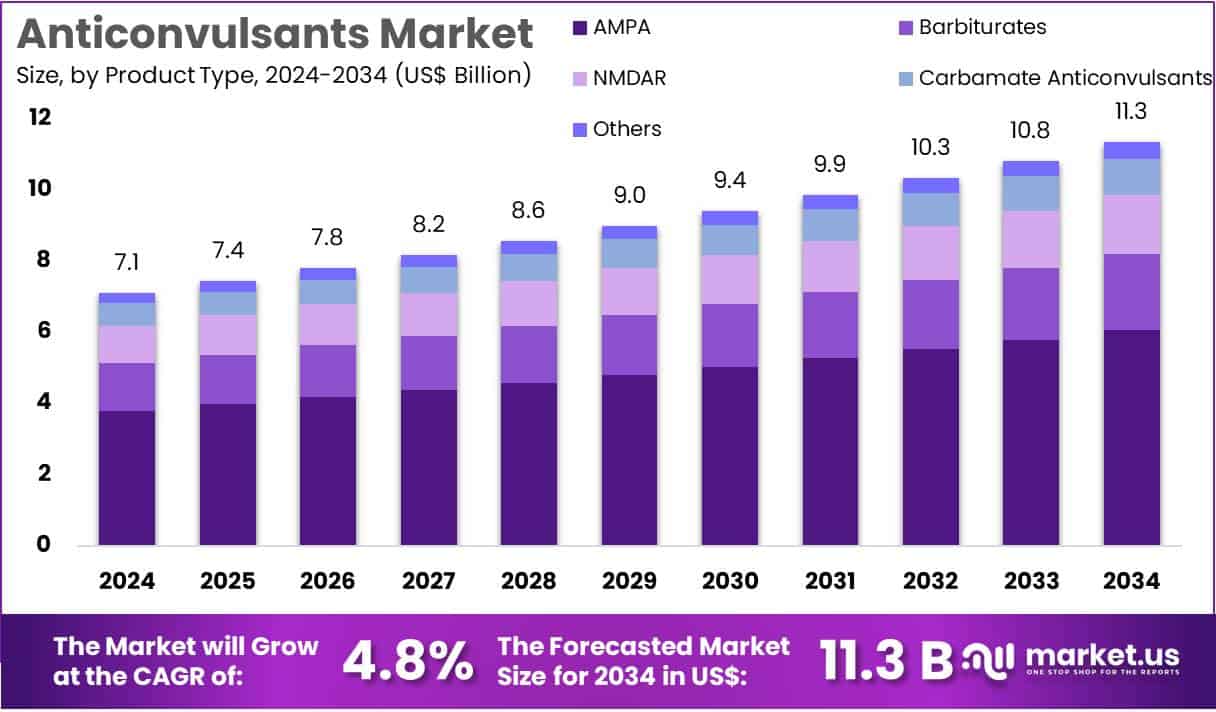 Anticonvulsants Market Size