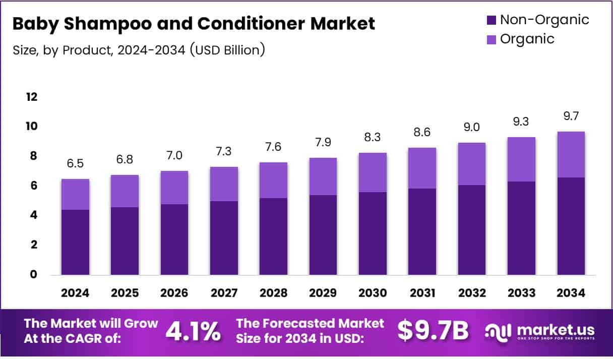 Baby Shampoo and Conditioner Market Growth Analysis