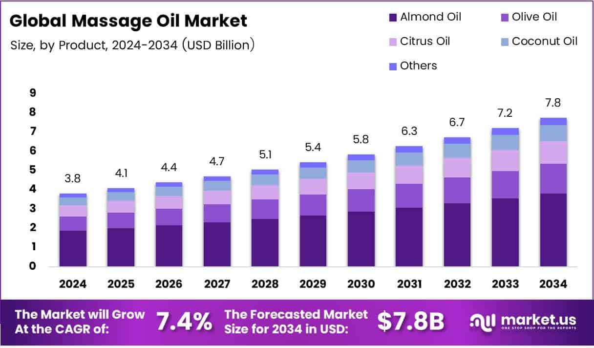 Massage Oil Market Growth Analysis