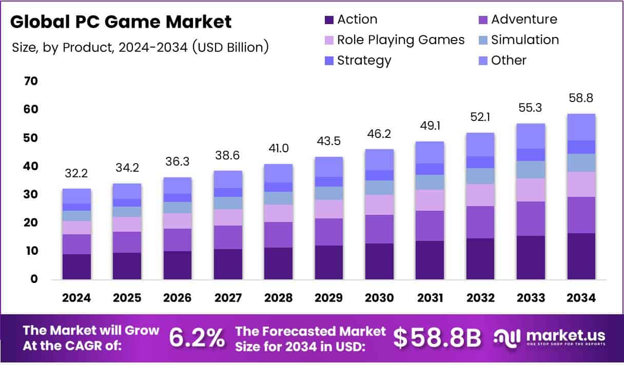 PC Game Market Growth Analysis