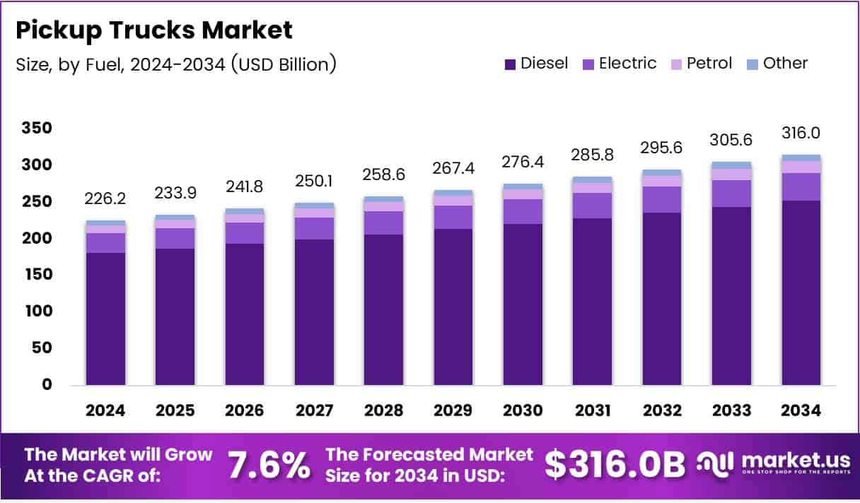 Pickup Trucks Market Growth Analysis