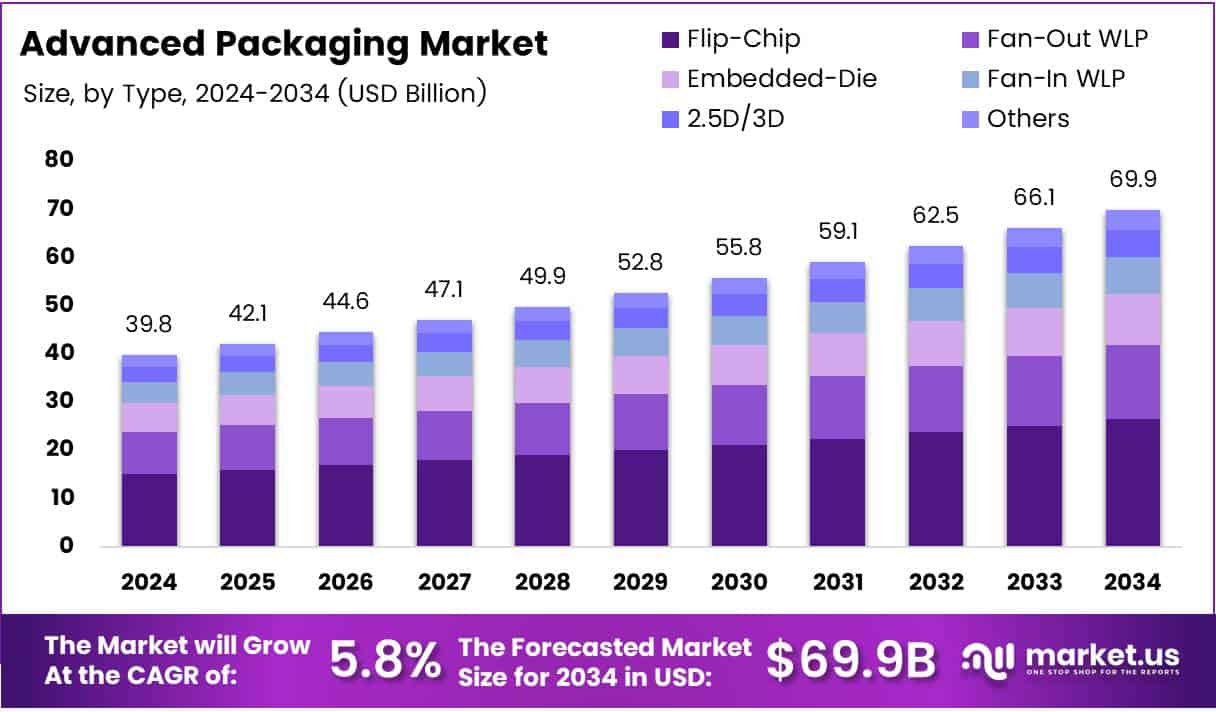 Advanced Packaging Market Growth Analysis