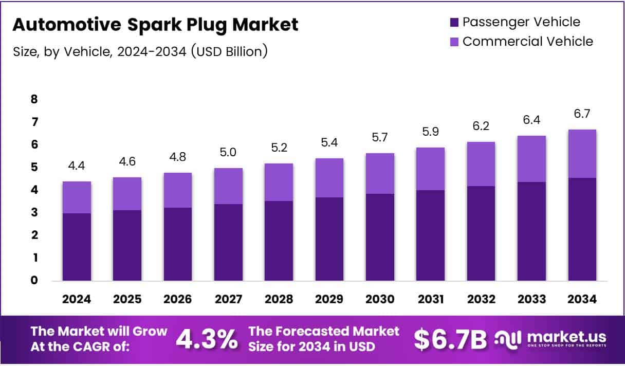 Automotive Spark Plug Market Growth Analysis
