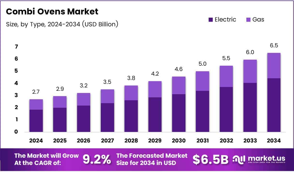 Combi Ovens Market Growth Analysis