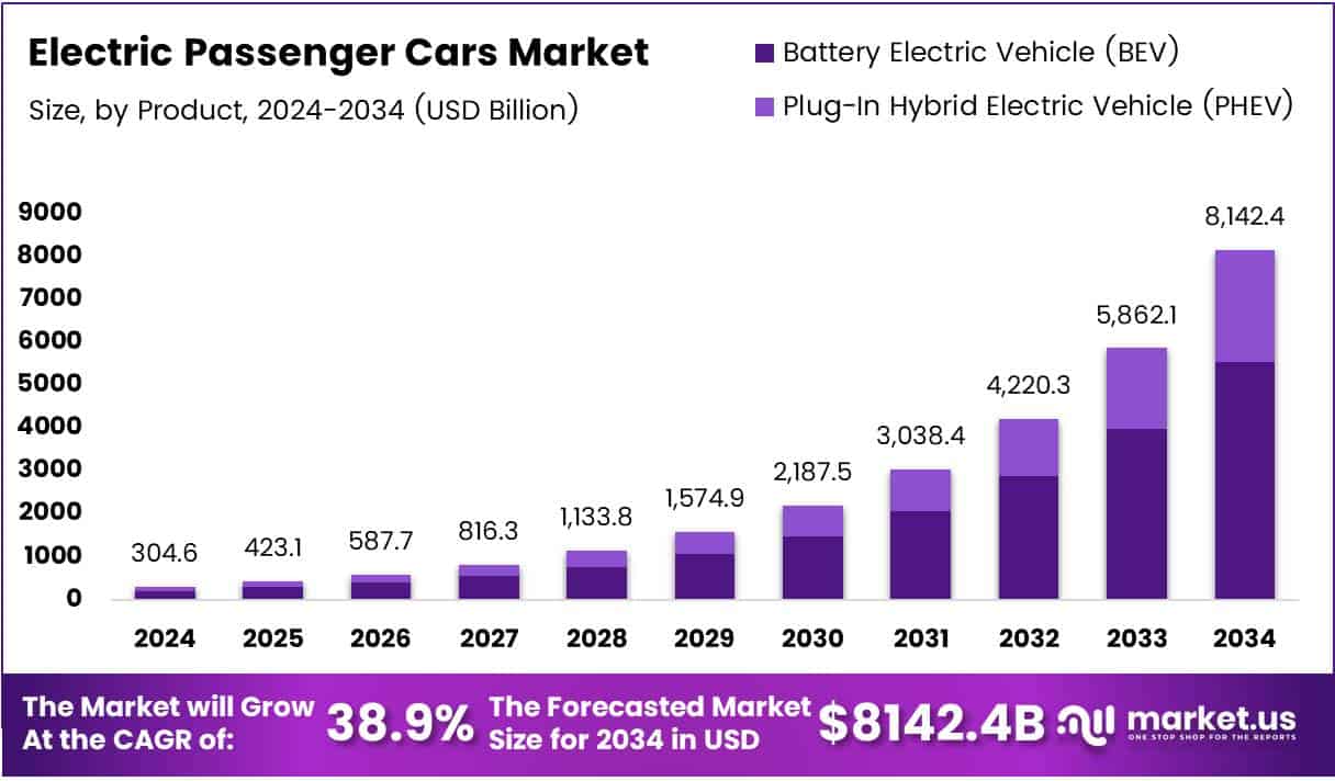 Electric Passenger Cars Market Growth Analysis