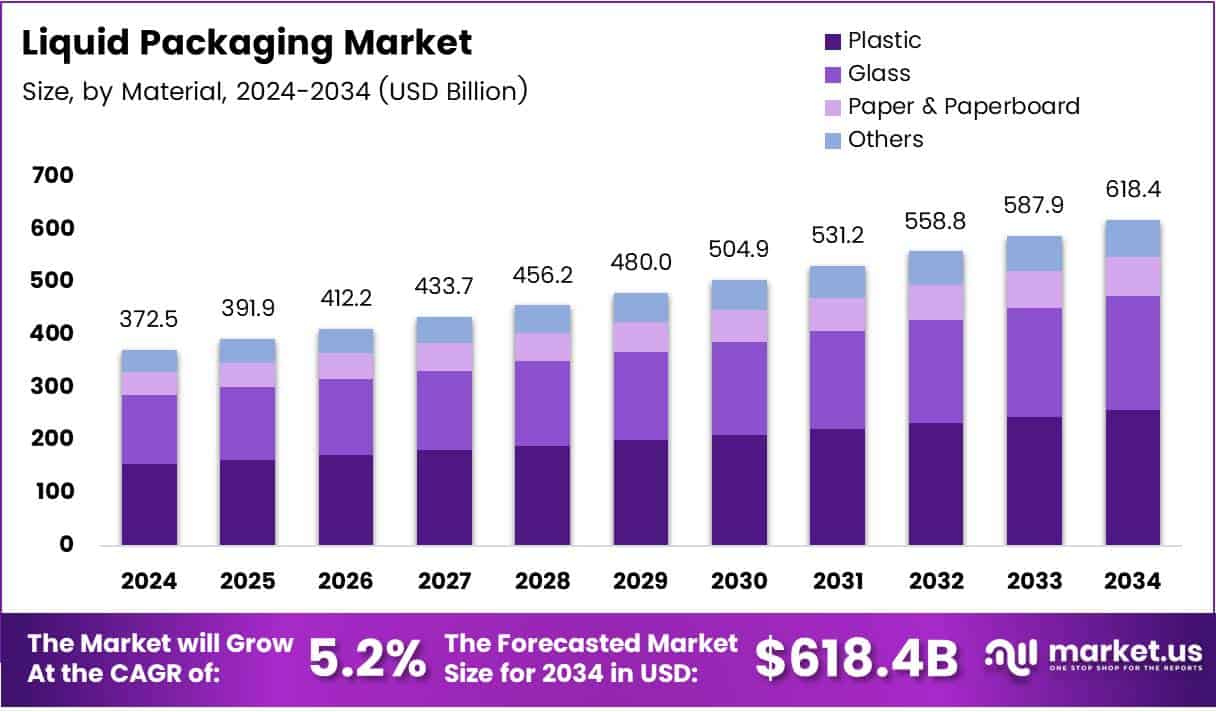Liquid Packaging Market Growth Analysis