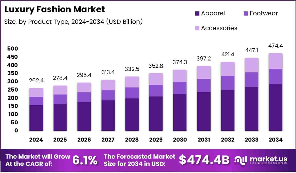 Luxury Fashion Market Size