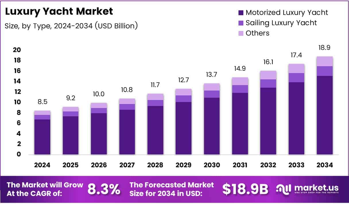 Luxury Yacht Market Growth Analysis