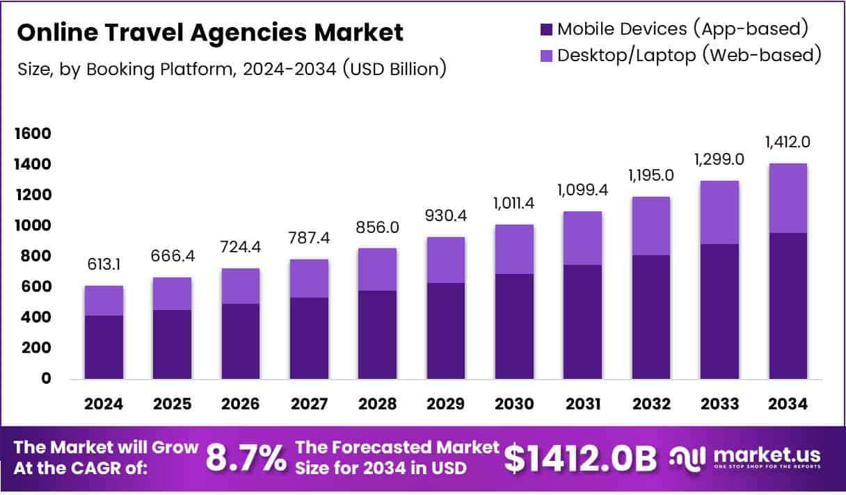 Online Travel Agencies Market Growth Analysis