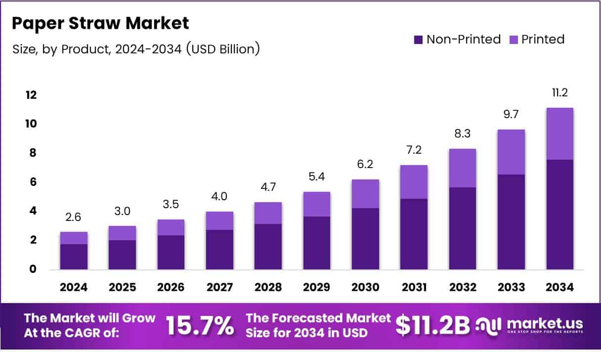 Paper Straw Market Growth Analysis