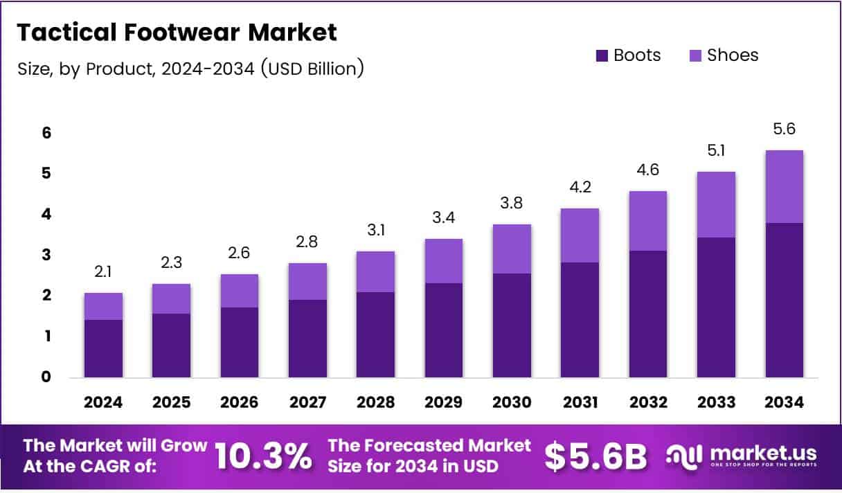 Tactical Footwear Market Growth Analysis