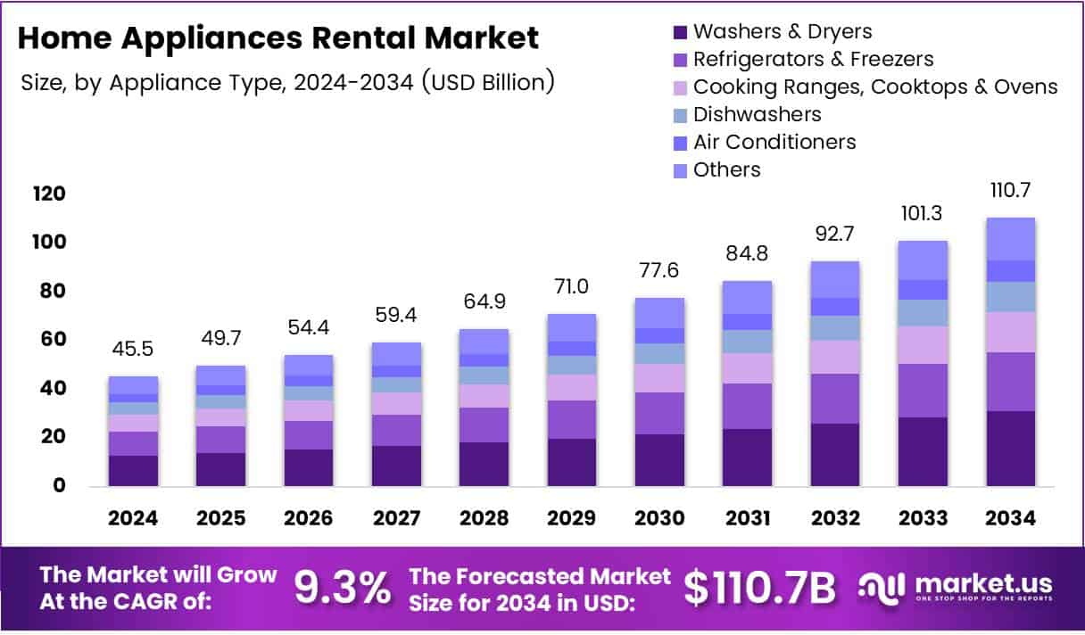 Home Appliances Rental Market Growth Analysis