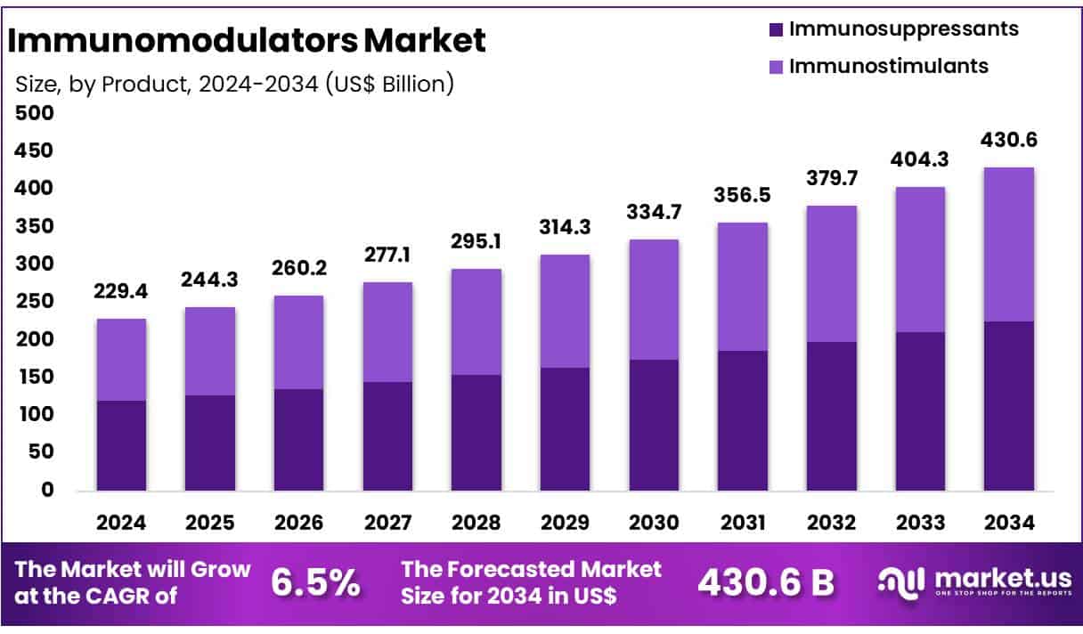 Immunomodulatos Market Size