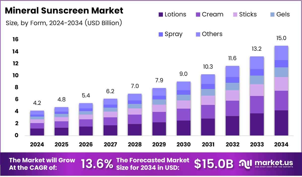 Mineral Sunscreen Market Growth Analysis