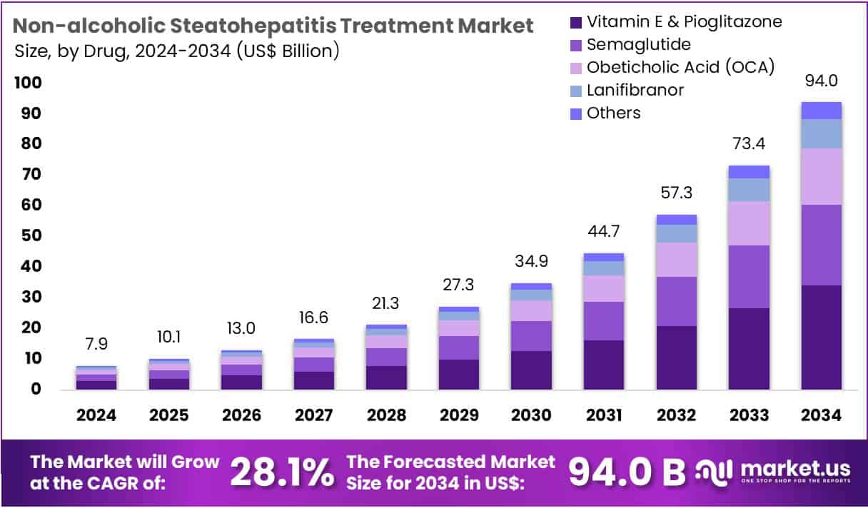 Non-Alcoholic Steatohepatitis Treatment Market Size