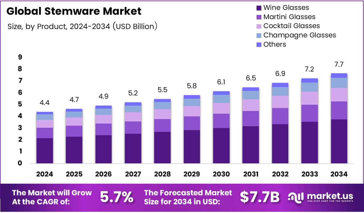 Stemware Market Growth Analysis