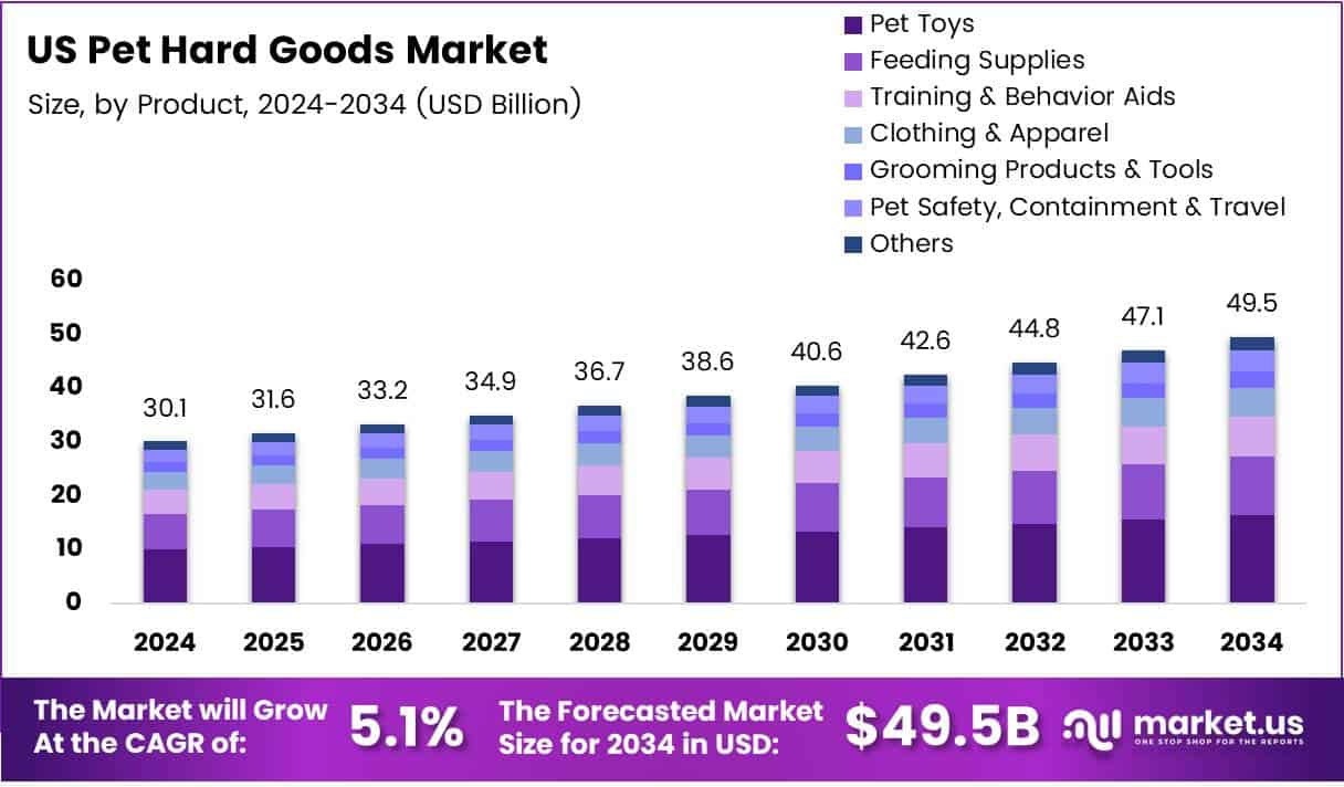 US Pet Hard Goods Market Growth Analysis
