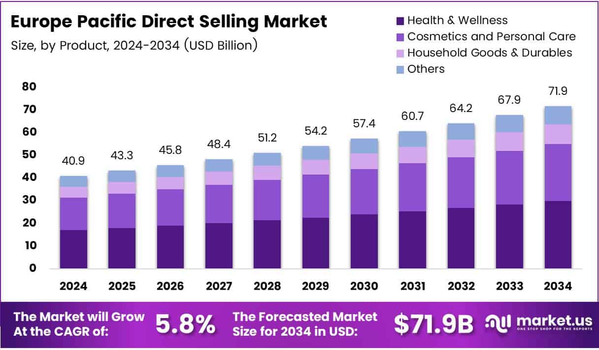 Europe Direct Selling Market Growth Analysis