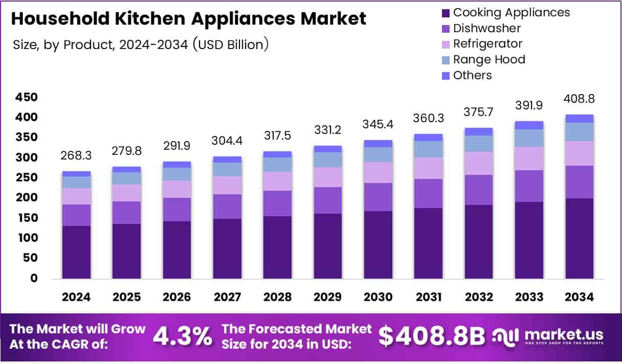 Household Kitchen Appliances Market Size Analysis Bar Graph