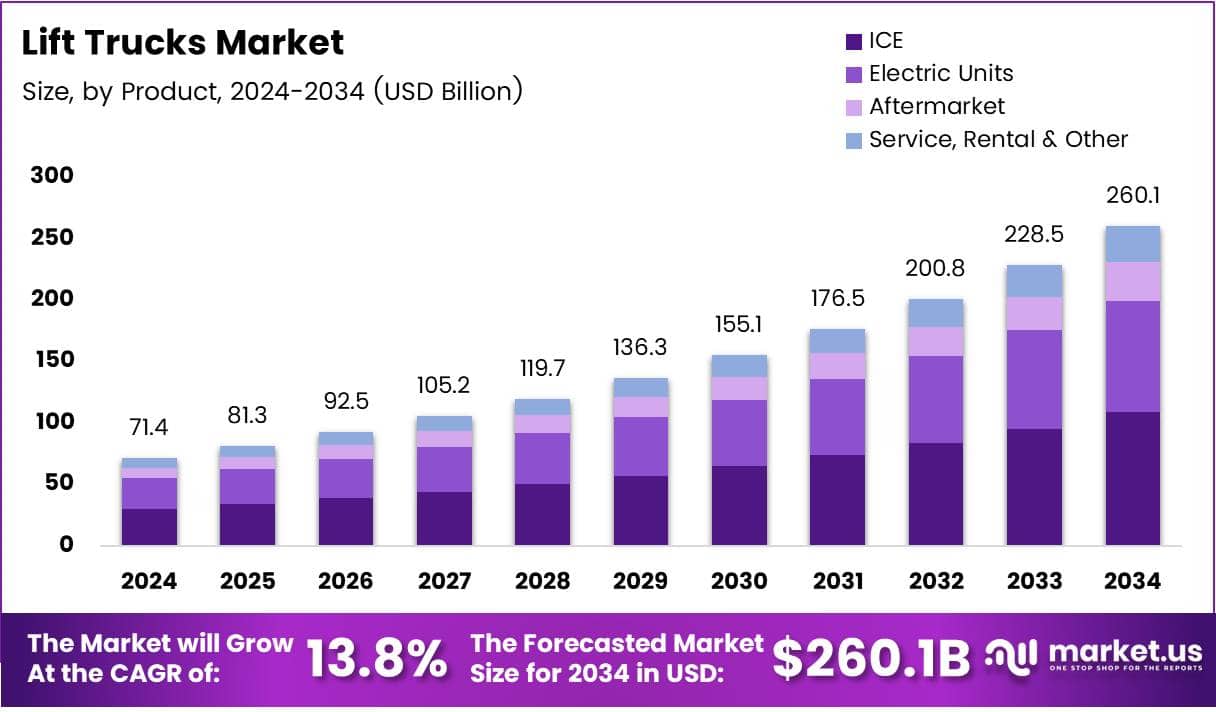 Lift Trucks Market Size Analysis Bar Graph