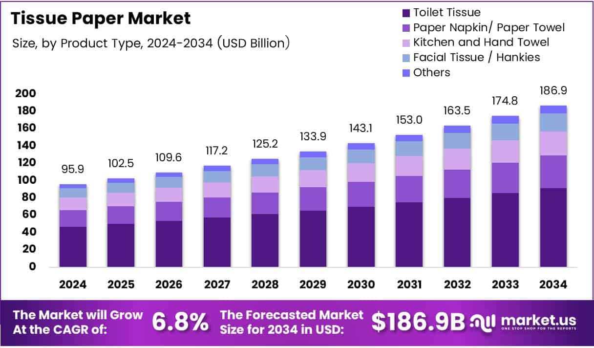 Tissue Paper Market Size Analysis Bar Graph