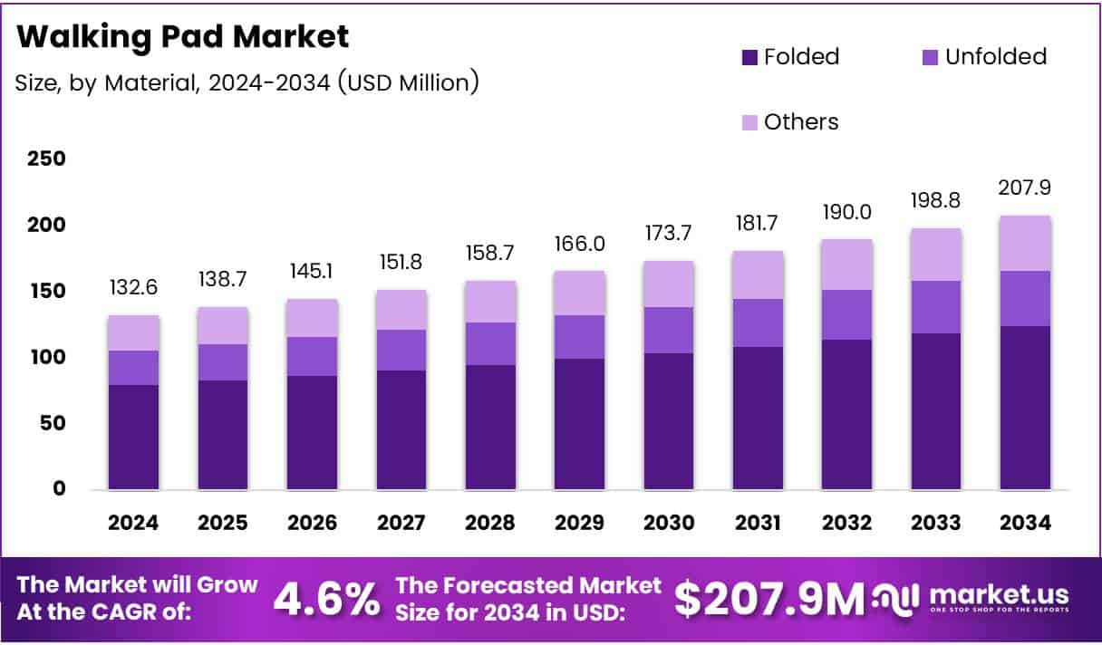 Walking Pad Market Size Analysis Bar Graph