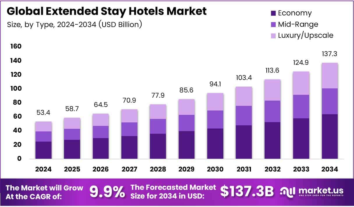 Extended Stay Hotels Market Size Analysis Bar Graph