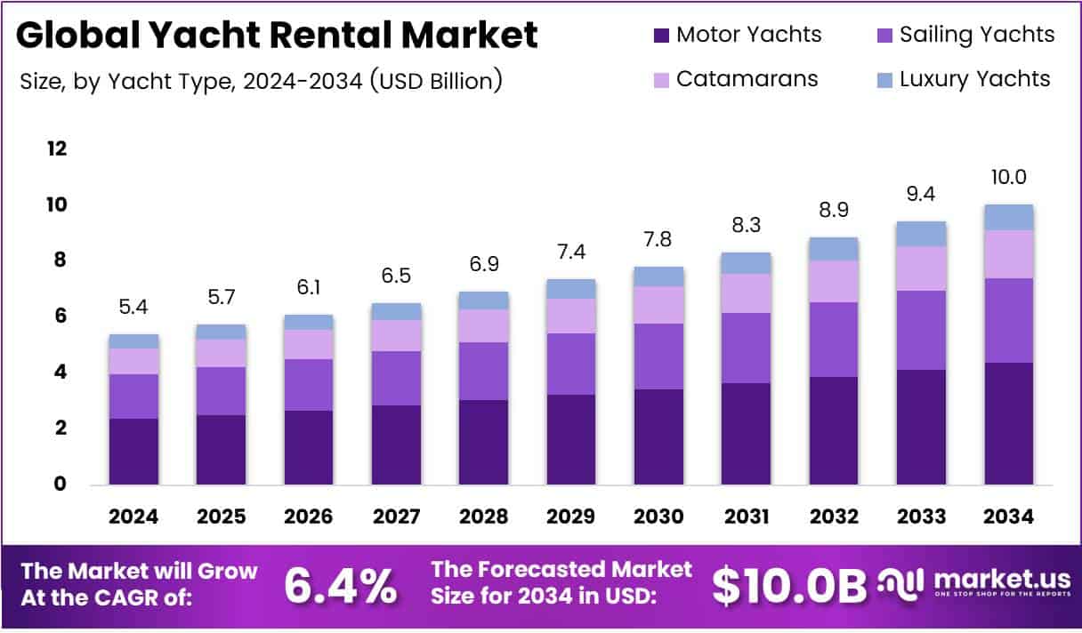 Regional analysis of the Yacht Rental market.