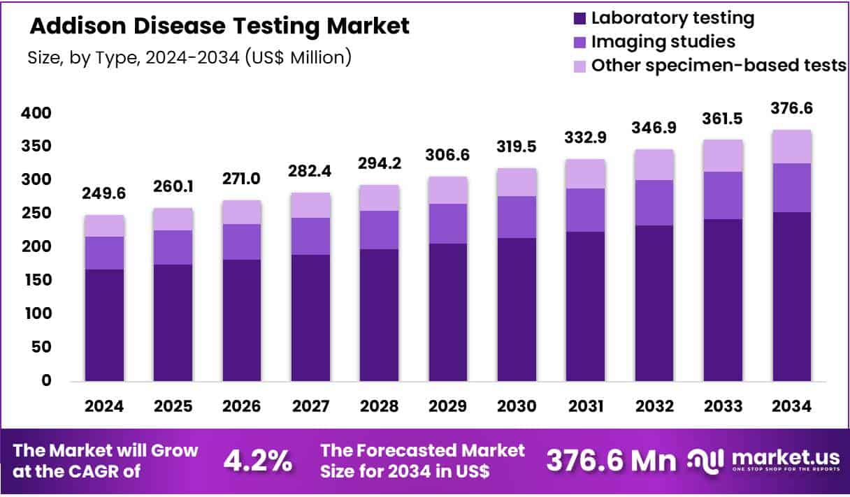 Addison Disease Testing Market Size