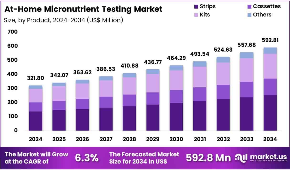 At-Home Micronutrient Testing Market Size