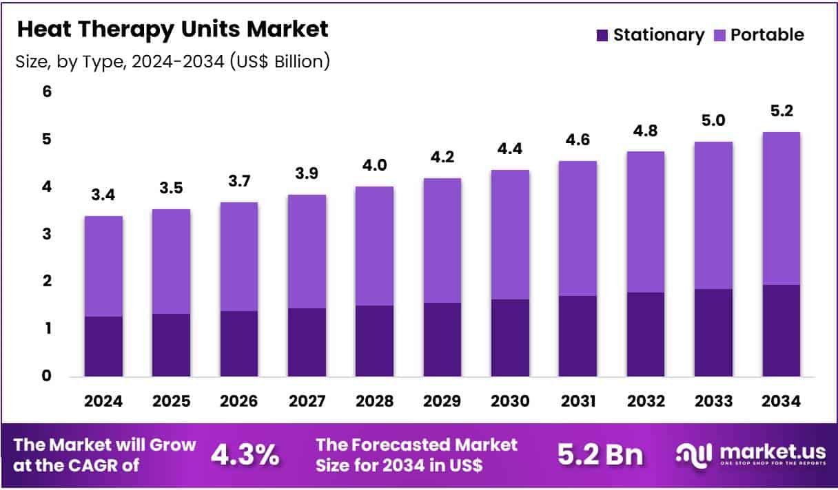 Heat Therapy Units Market Size