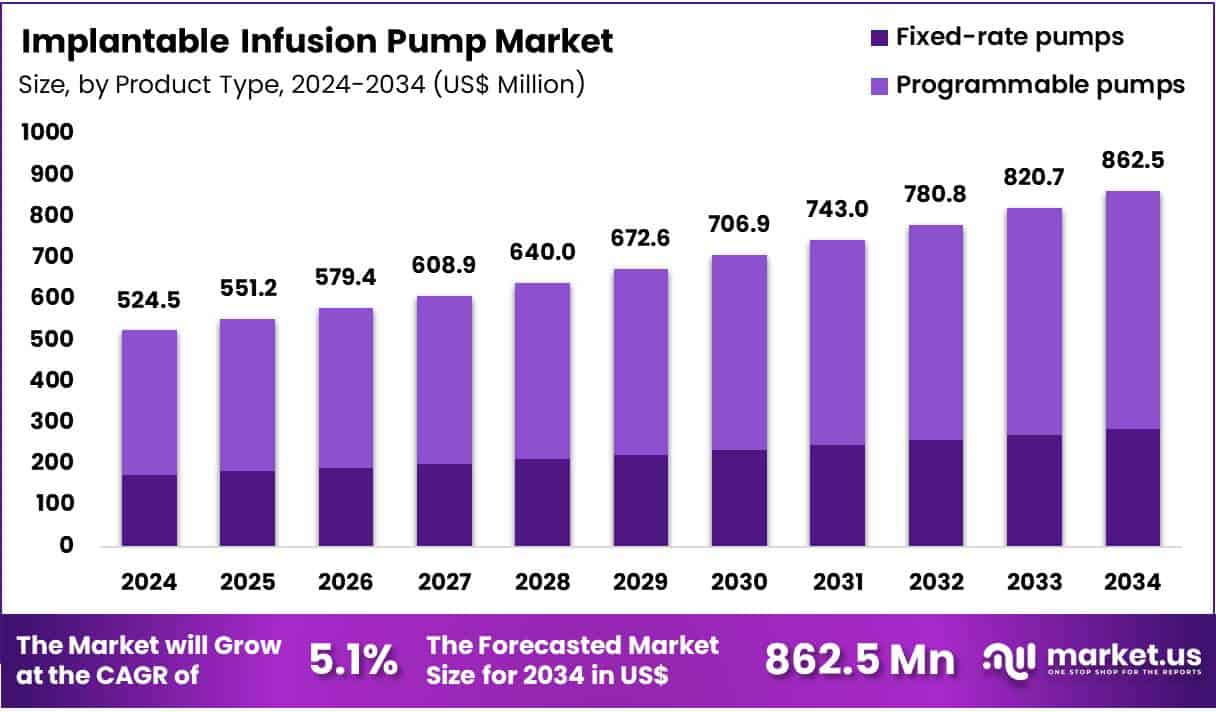 Implantable Infusion Pump Market Size