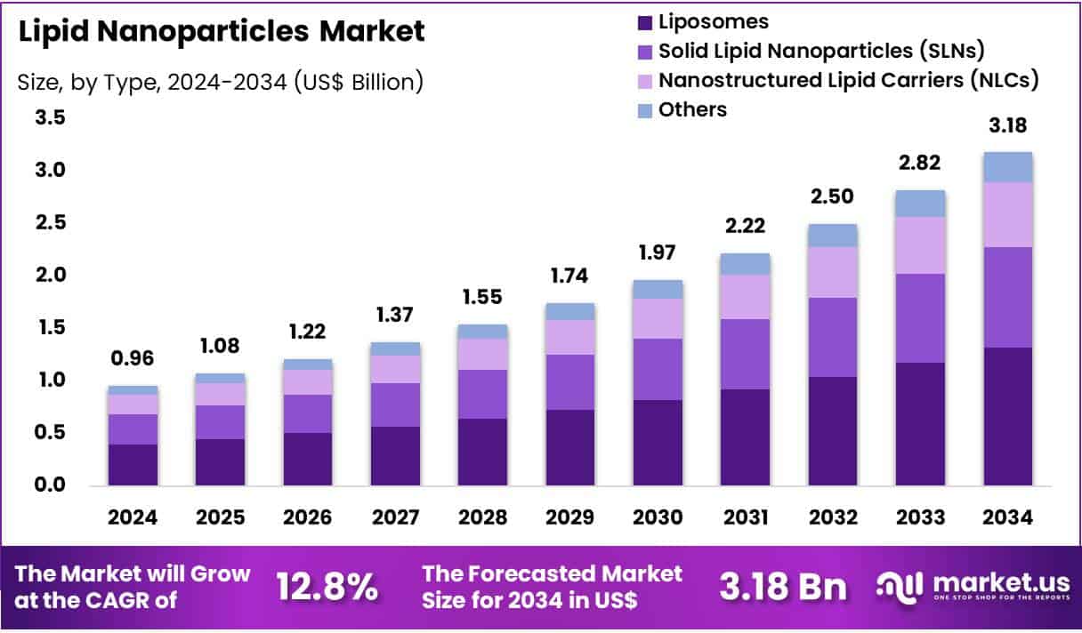 Lipid Nanoparticles Market Size