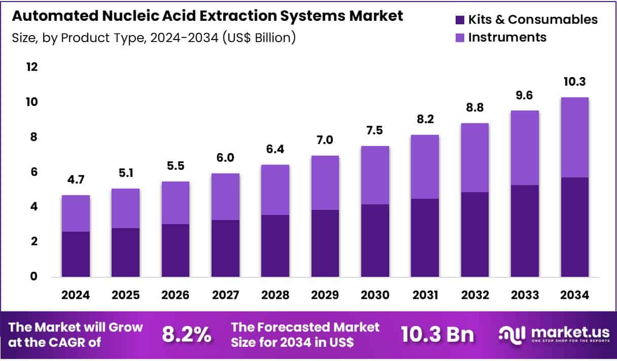 Automated Nucleic Acid Extraction Systems Market Size