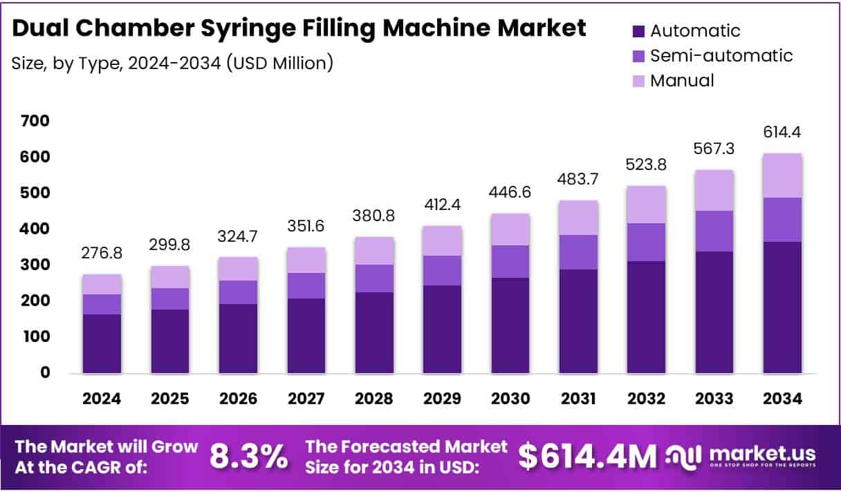 Dual Chamber Syringe Filling Machine Market Size Analysis Bar Graph