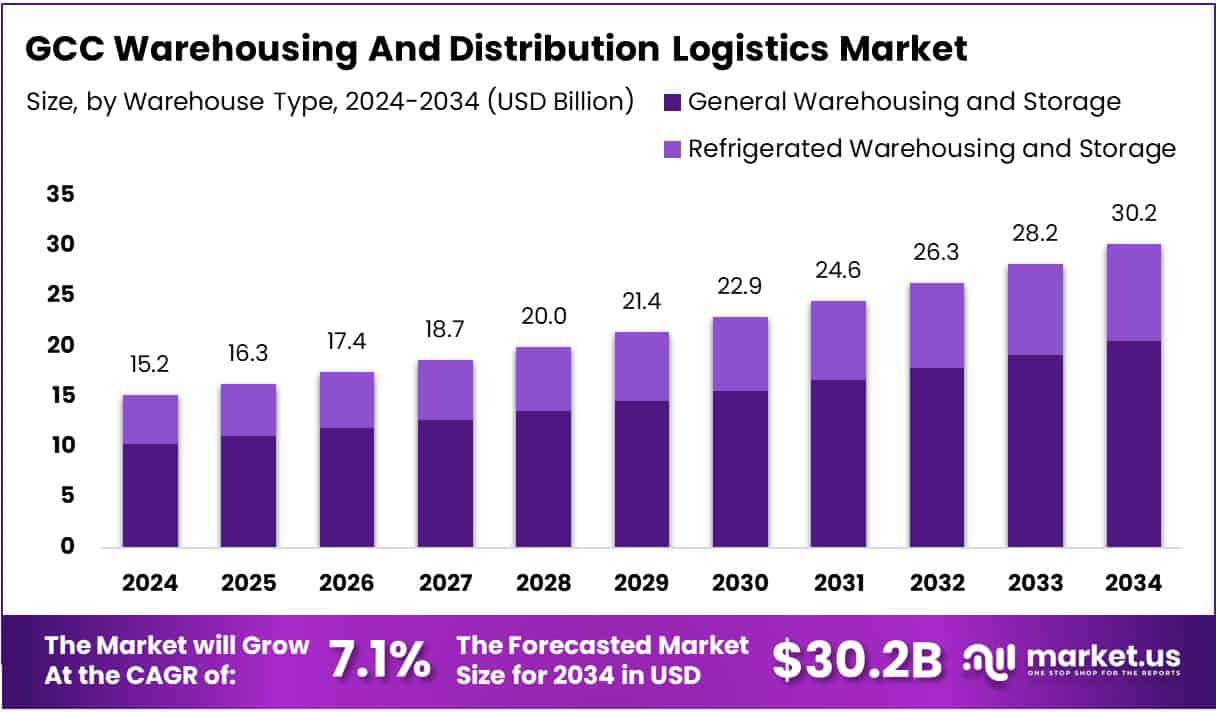 GCC Warehousing And Distribution Logistics Market Size Analysis Bar Graph