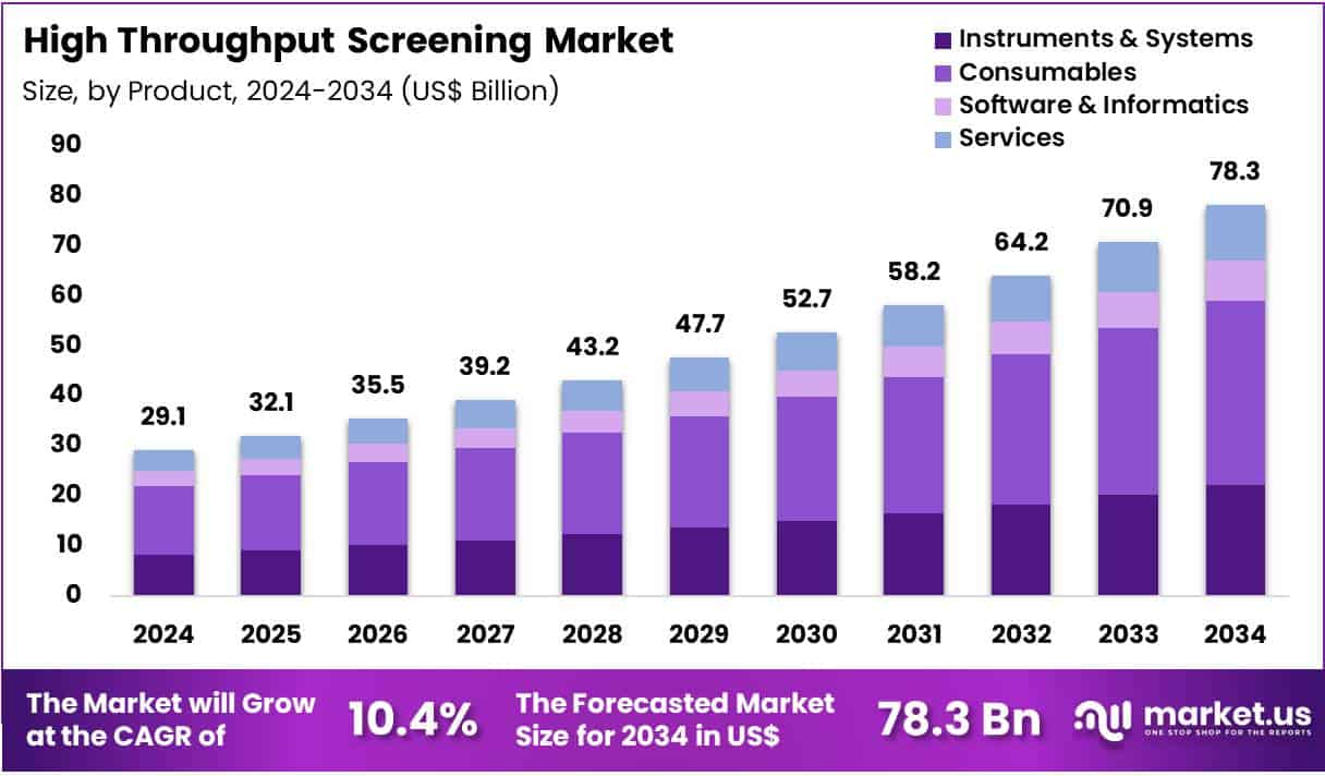 High Throughput Screening Market size