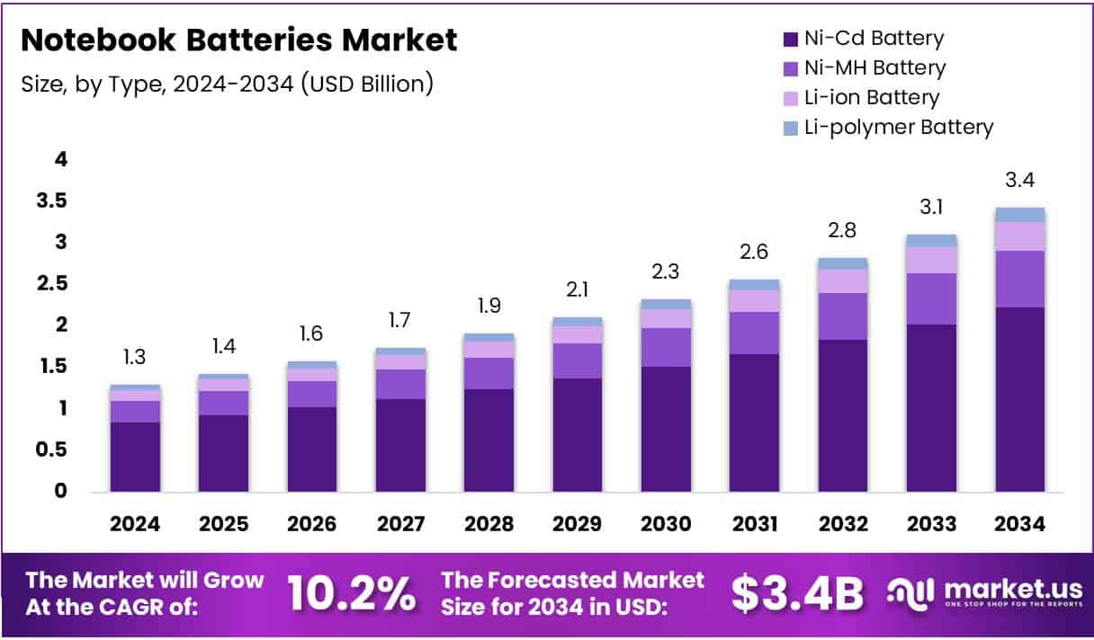 Notebook Batteries Market Size Analysis Bar Graph