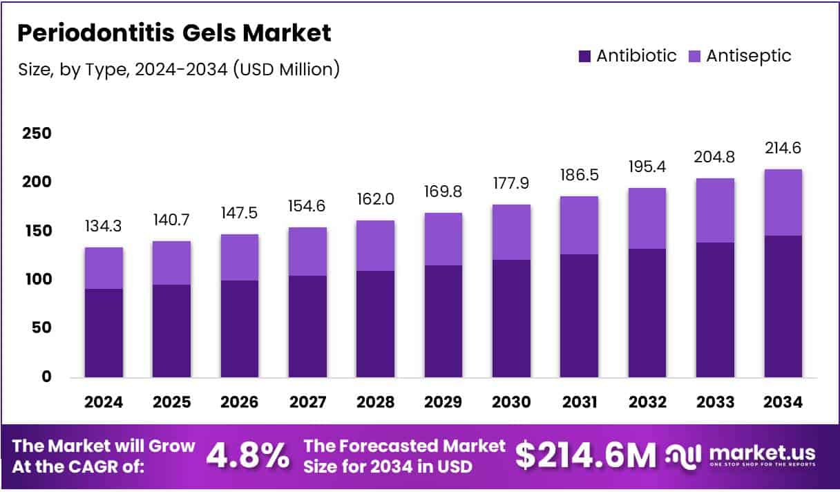 Periodontitis Gels Market Size Analysis Bar Graph