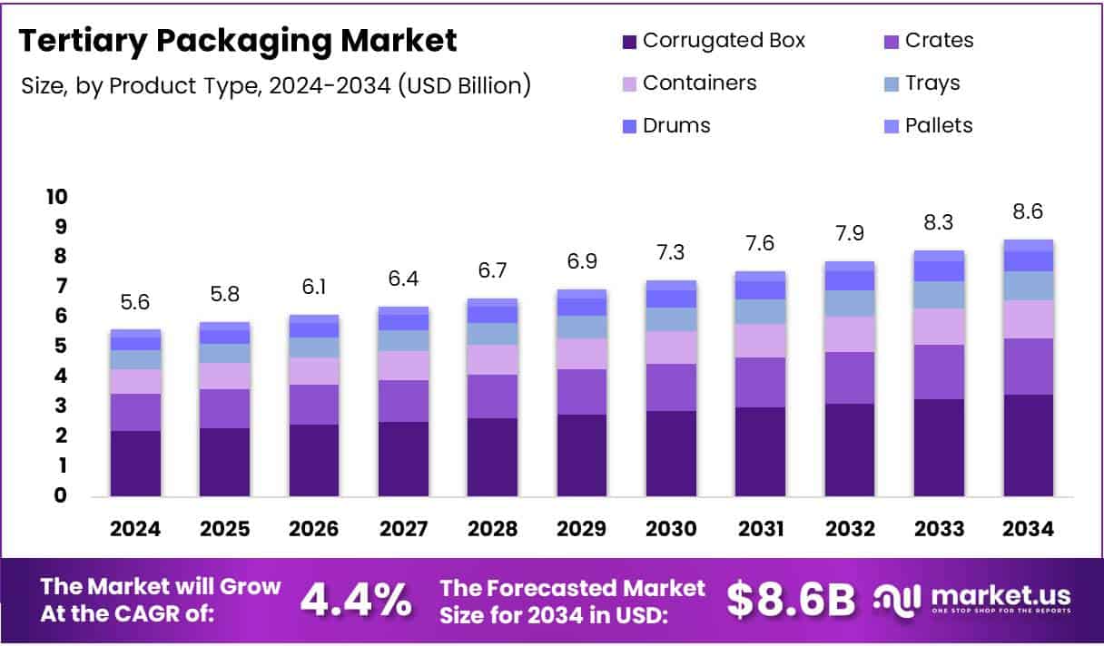 Tertiary Packaging Market Size Analysis Bar Graph