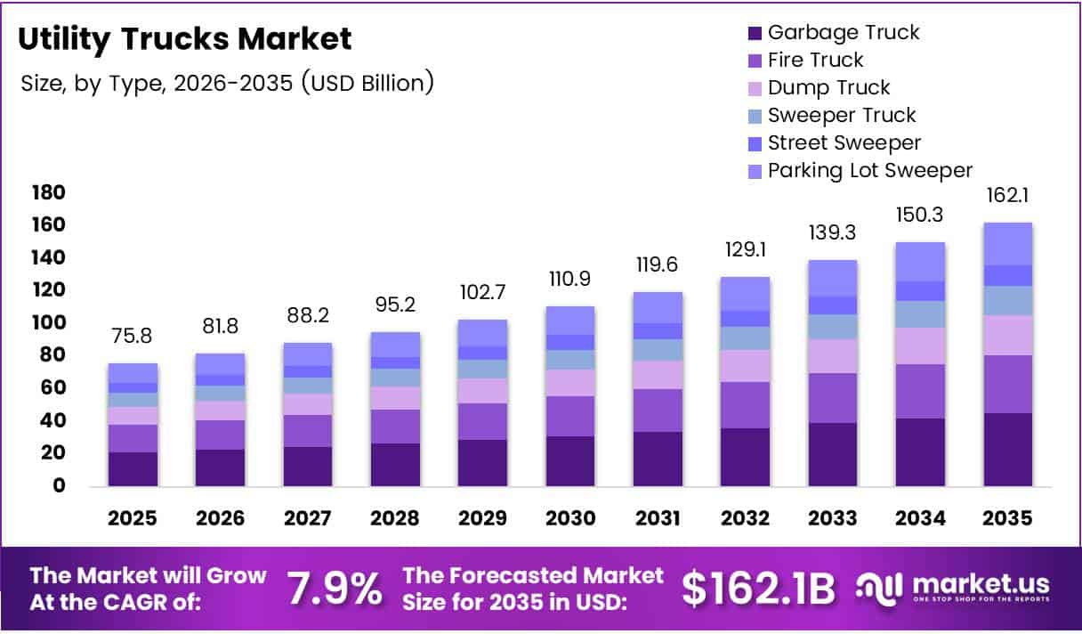 Utility Trucks Market Size Analysis Bar Graph