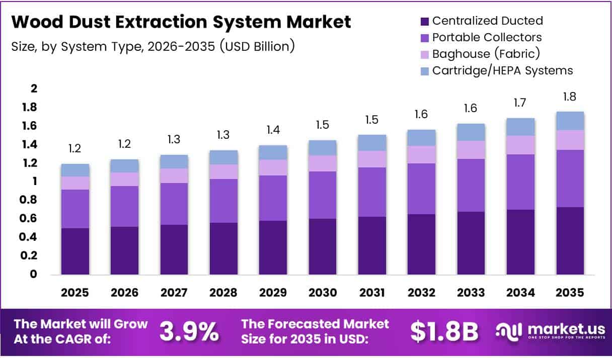 Wood Dust Extraction System Market Size Analysis Bar Graph