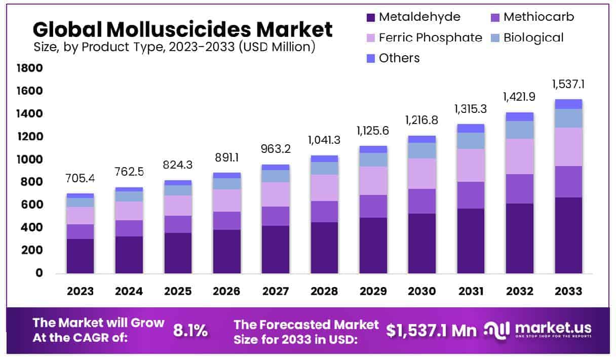 Molluscicides Market Size