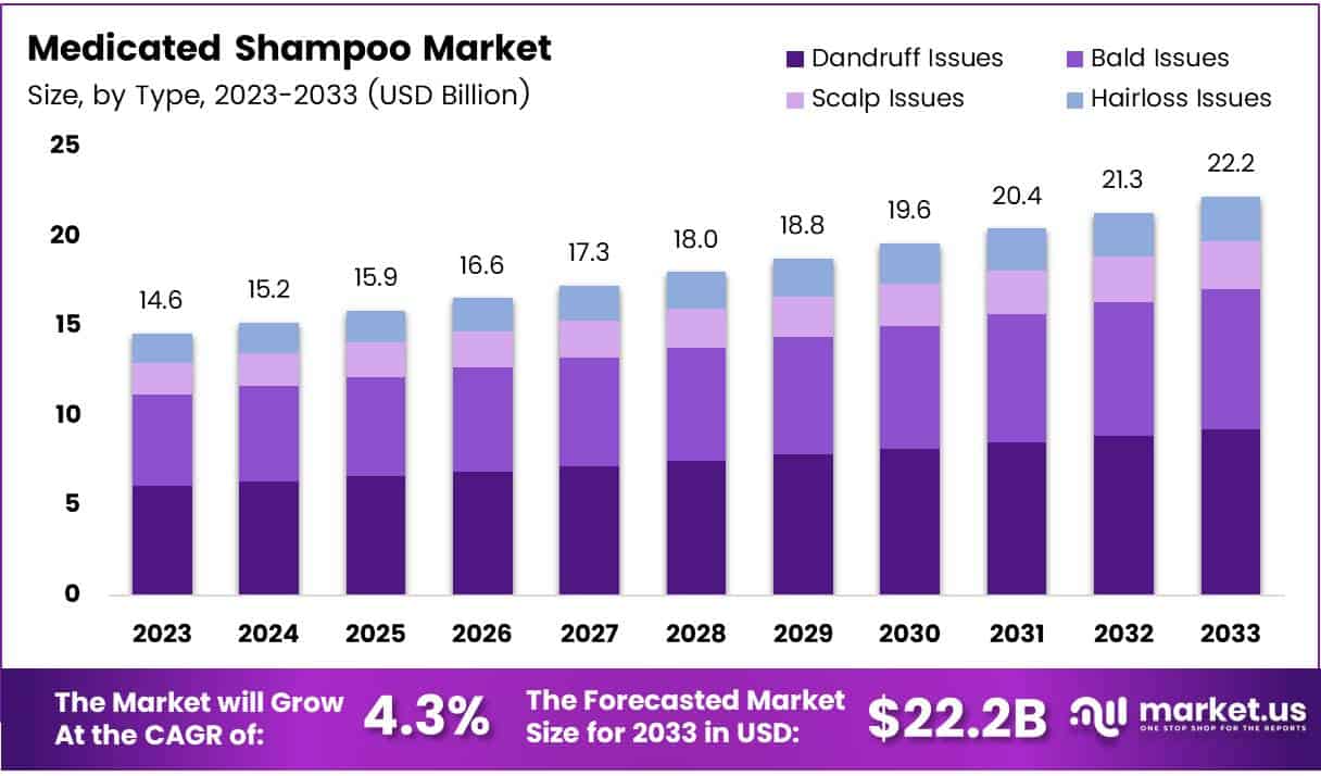 Medicated Shampoo Market Growth Analysis